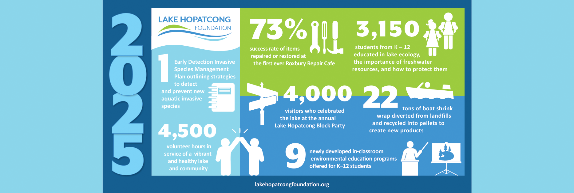 Lake Hopatcong Foundation 2025 Accomplishments infographic